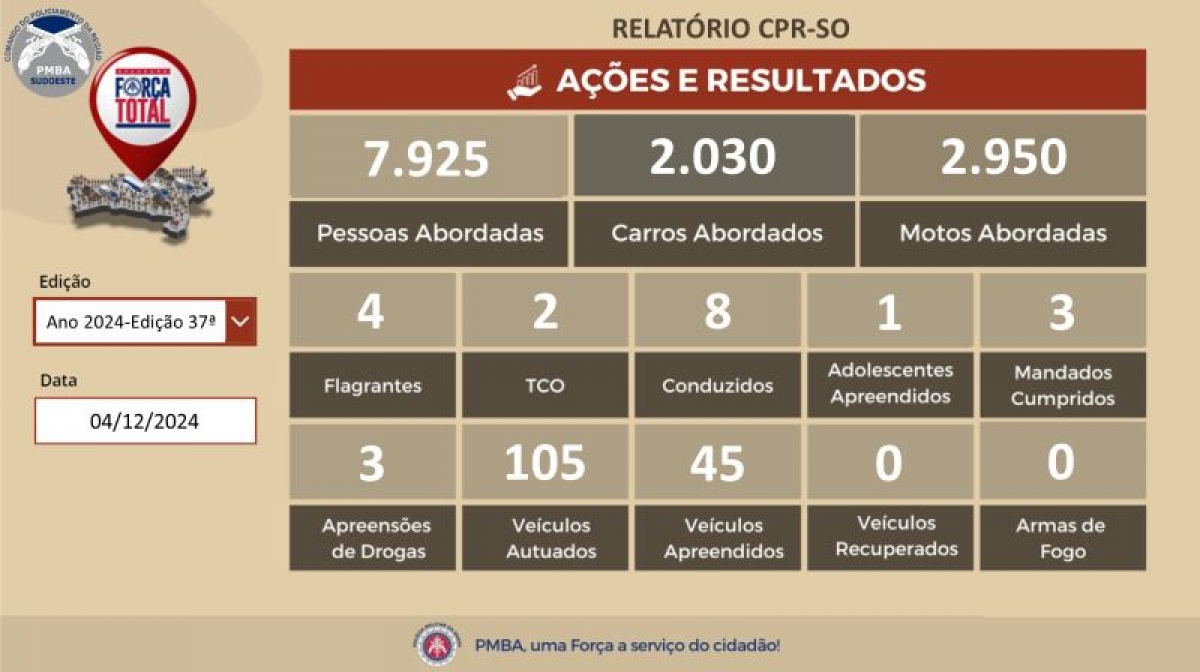 Operação Força Total: PMBA Intensifica Ações para Garantir a Segurança da População — imagem 2